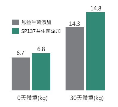 SP137 改善寵物食慾與體重增加率成長曲線圖