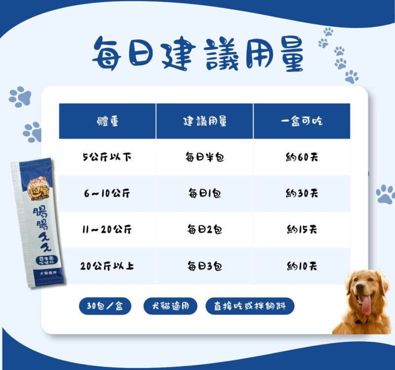 腸腸久久益生菌每日建議用量表,依犬貓體重每日半包到3包,每盒30包