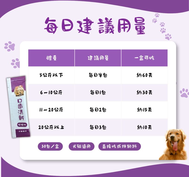 口齒清新保健粉每日建議用量表，依犬貓體重每日半包到3包，每盒30包