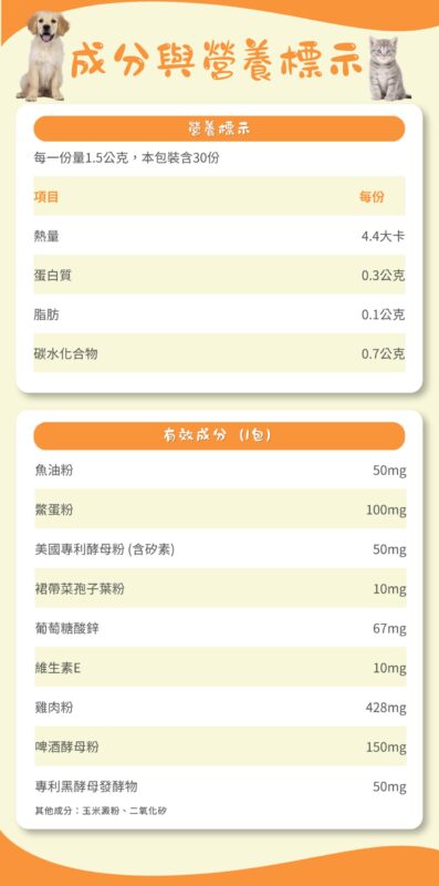 毛光煥發保健粉成分與營養標示,每份1.5公克,含魚油粉、鱉蛋粉、美國專利酵母粉、裙帶菜孢子葉粉、葡萄糖酸鋅、維生素E、雞肉粉、啤酒酵母粉