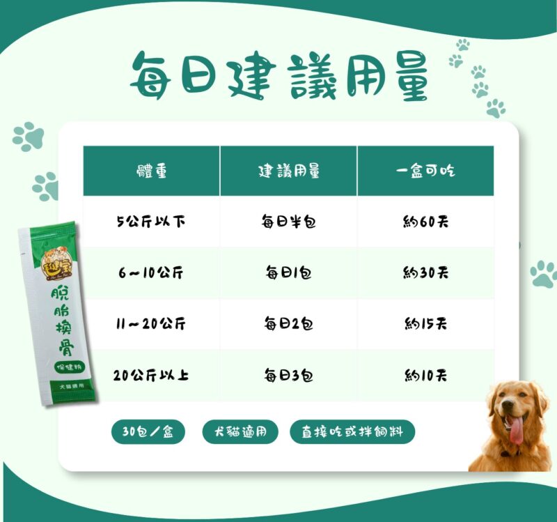脫胎換骨保健粉每日建議用量表，依犬貓體重每日半包到3包，每盒30包