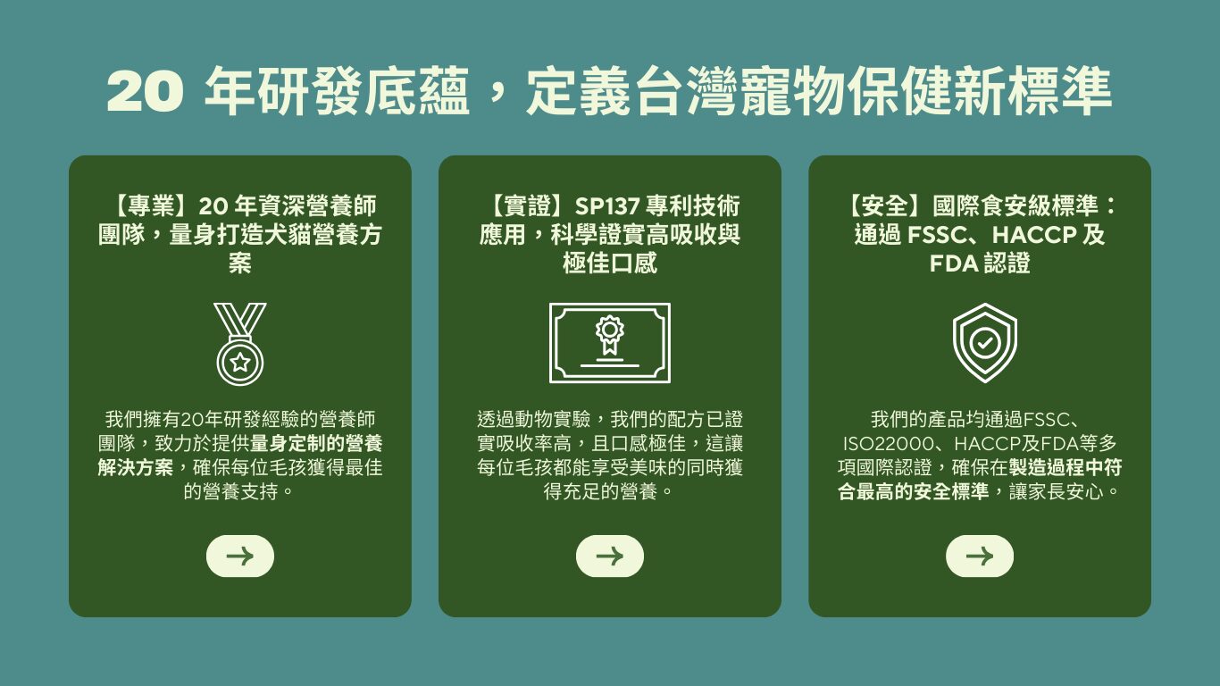 毛健寶品牌核心優勢介紹：20年專業營養師、SP137專利高吸收技術與FSSC、HACCP國際安全認證。