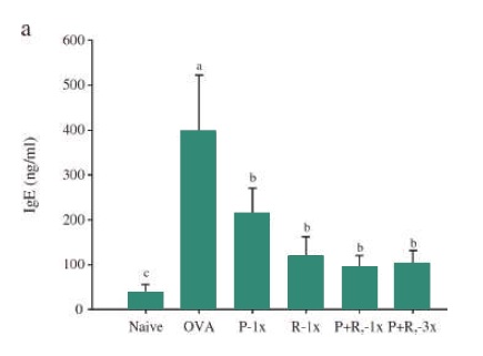 SP137 調節 IgE 指標與緩解皮膚過敏實驗數據